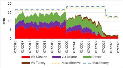 gazprom export price 2023